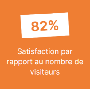 82% - Satisfaction par rapport au nombre de visiteurs