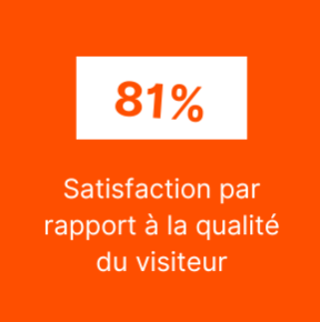 81% - Satisfaction par rapport à la qualité du visiteur