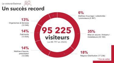  Le visitorat - un nombre record